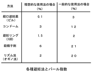 確率 ピル 妊娠